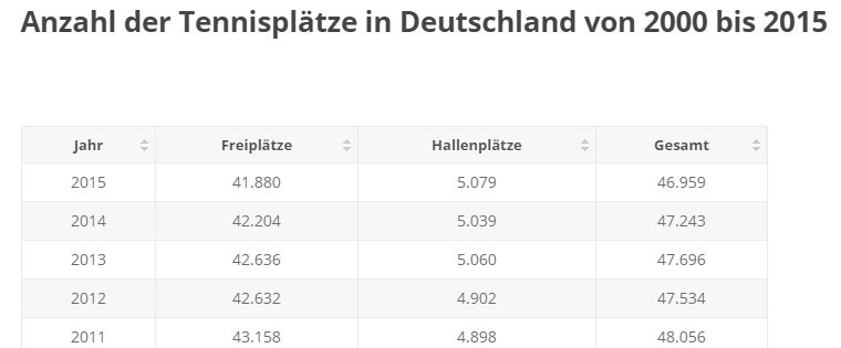 Anzahl der Tennisplätze in Deutschland